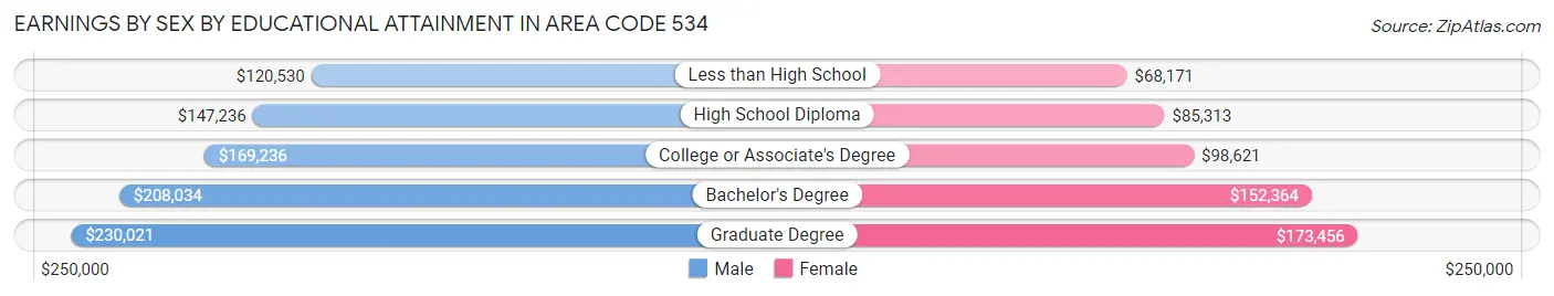 Earnings by Sex by Educational Attainment in Area Code 534