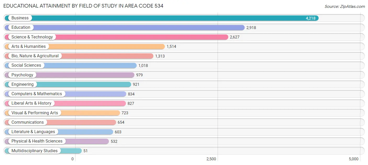 Educational Attainment by Field of Study in Area Code 534