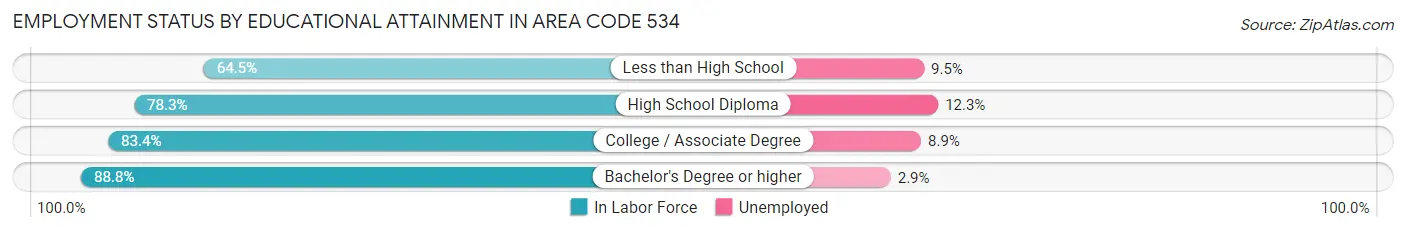 Employment Status by Educational Attainment in Area Code 534