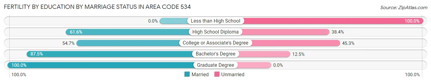 Female Fertility by Education by Marriage Status in Area Code 534