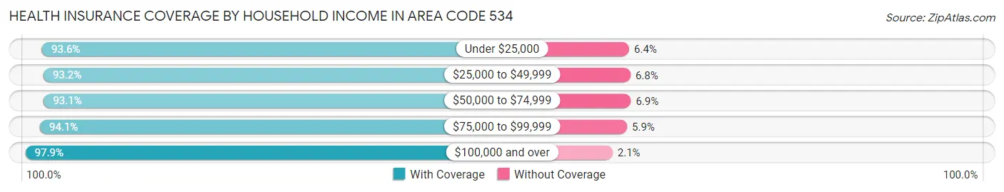 Health Insurance Coverage by Household Income in Area Code 534