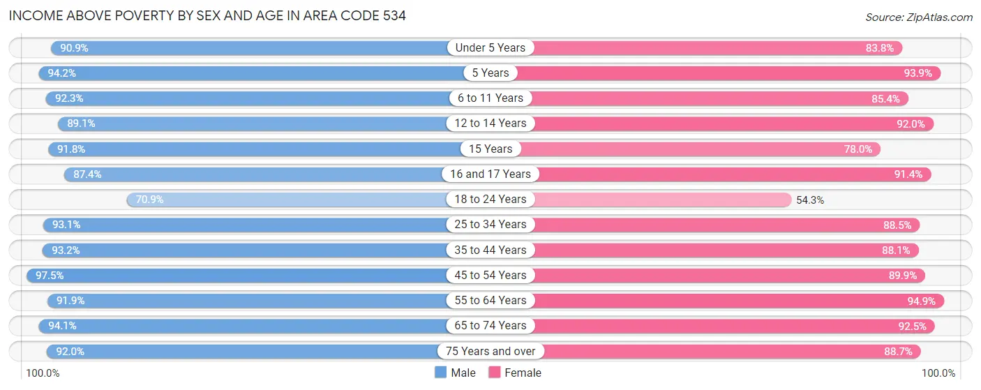 Income Above Poverty by Sex and Age in Area Code 534