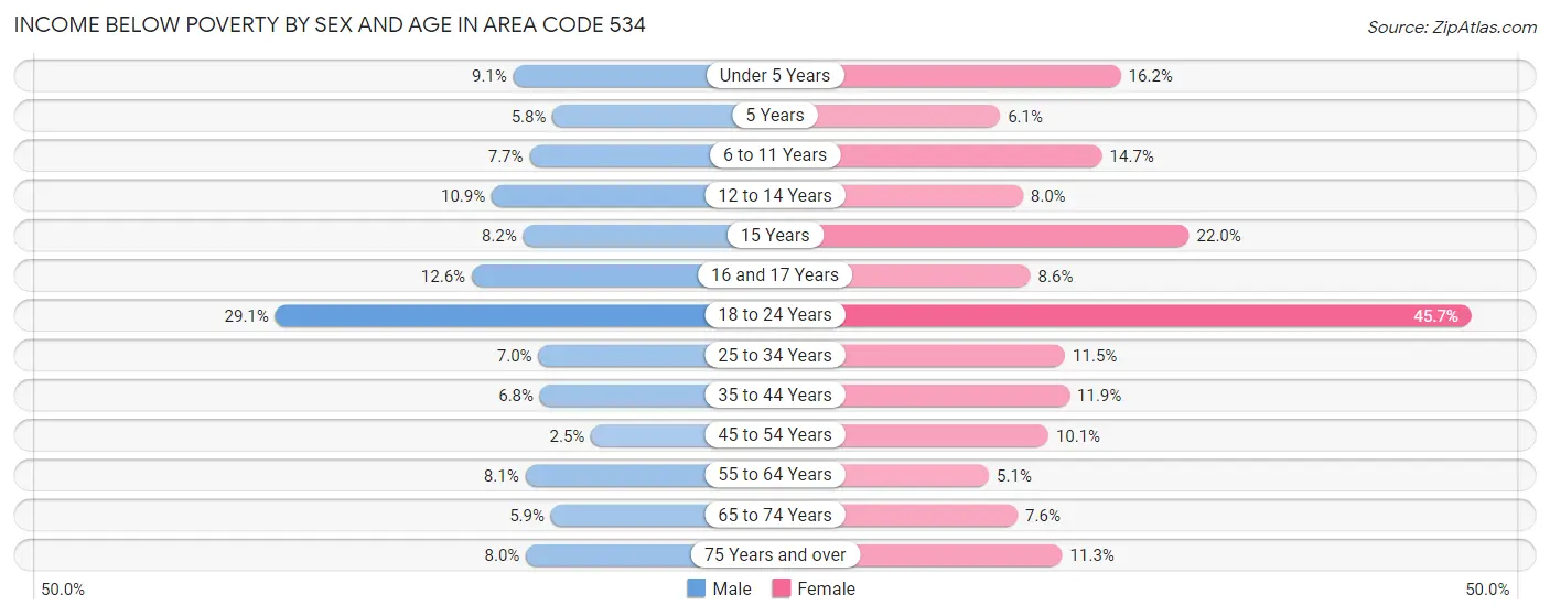 Income Below Poverty by Sex and Age in Area Code 534