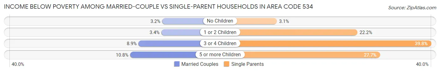 Income Below Poverty Among Married-Couple vs Single-Parent Households in Area Code 534