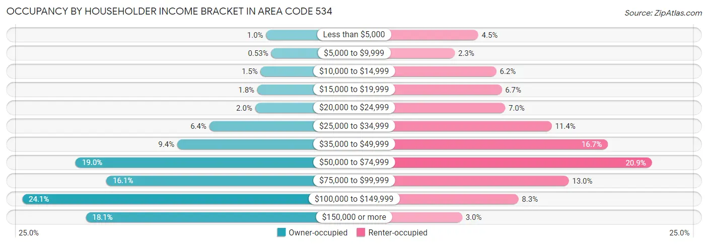 Occupancy by Householder Income Bracket in Area Code 534
