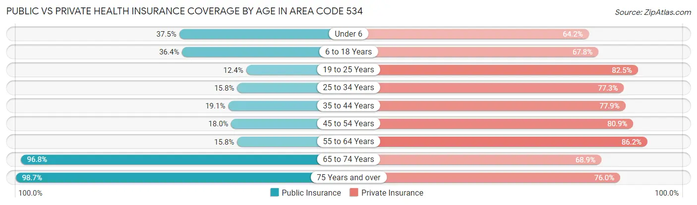 Public vs Private Health Insurance Coverage by Age in Area Code 534