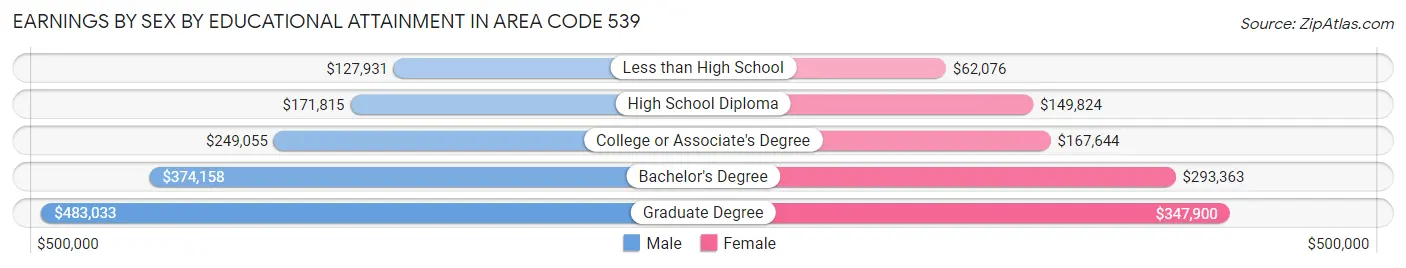Earnings by Sex by Educational Attainment in Area Code 539