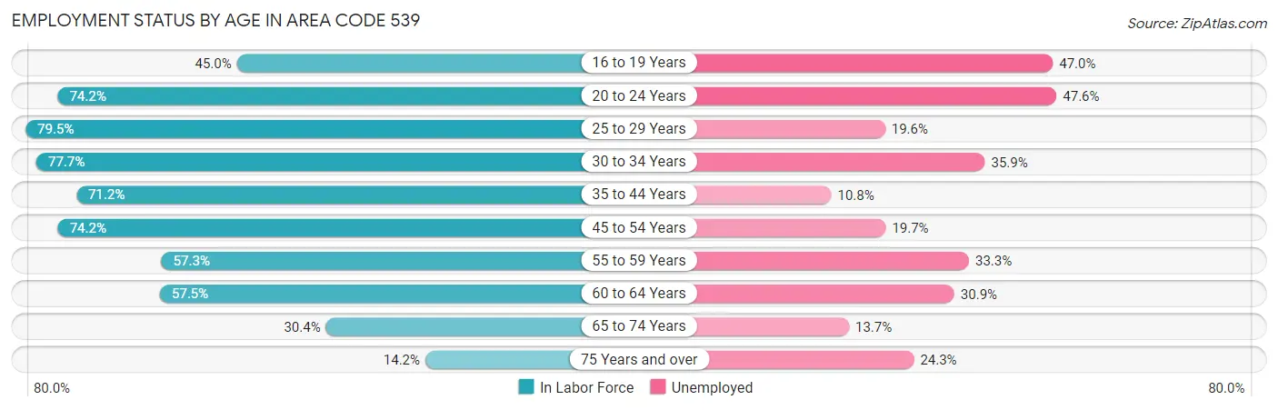 Employment Status by Age in Area Code 539