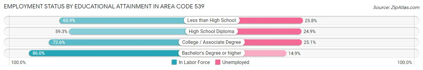 Employment Status by Educational Attainment in Area Code 539