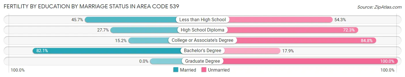 Female Fertility by Education by Marriage Status in Area Code 539