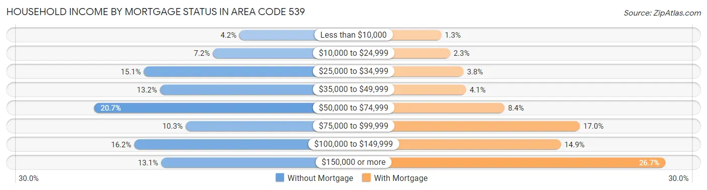 Household Income by Mortgage Status in Area Code 539