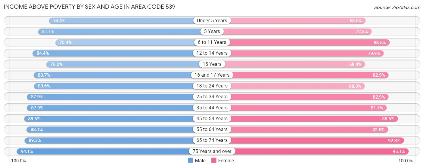 Income Above Poverty by Sex and Age in Area Code 539