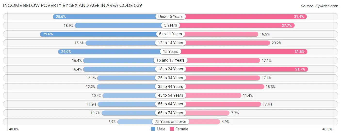 Income Below Poverty by Sex and Age in Area Code 539