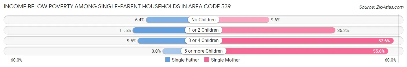 Income Below Poverty Among Single-Parent Households in Area Code 539