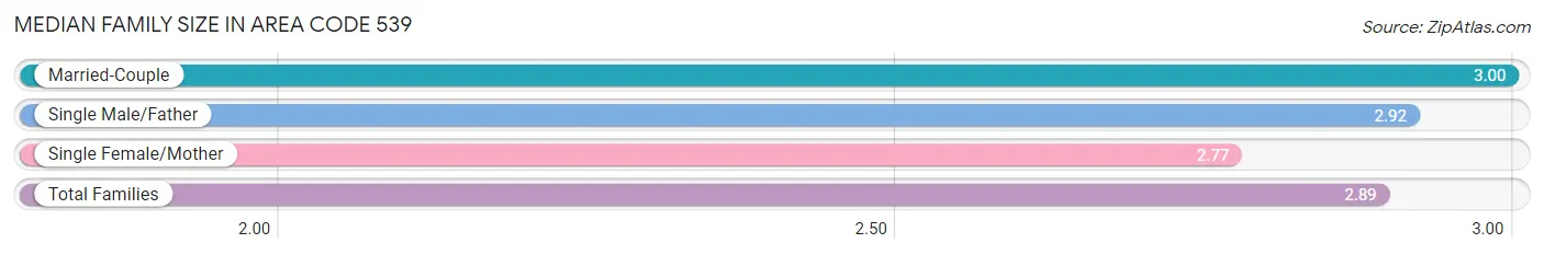 Median Family Size in Area Code 539