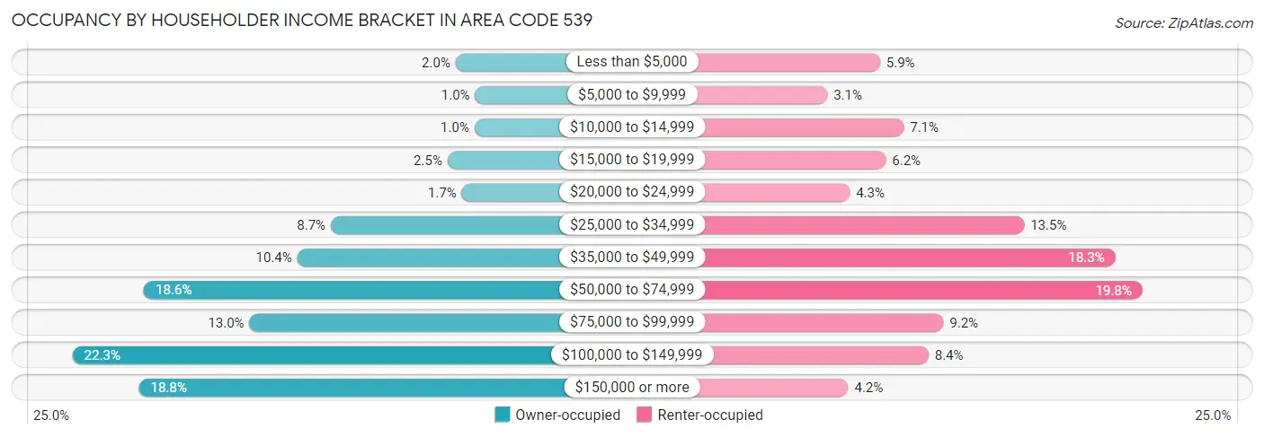 Occupancy by Householder Income Bracket in Area Code 539