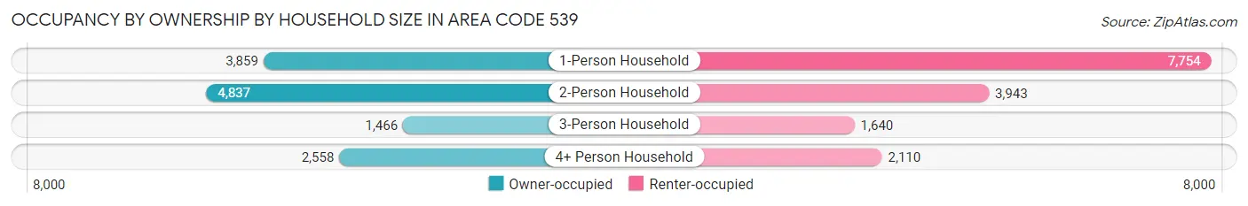 Occupancy by Ownership by Household Size in Area Code 539