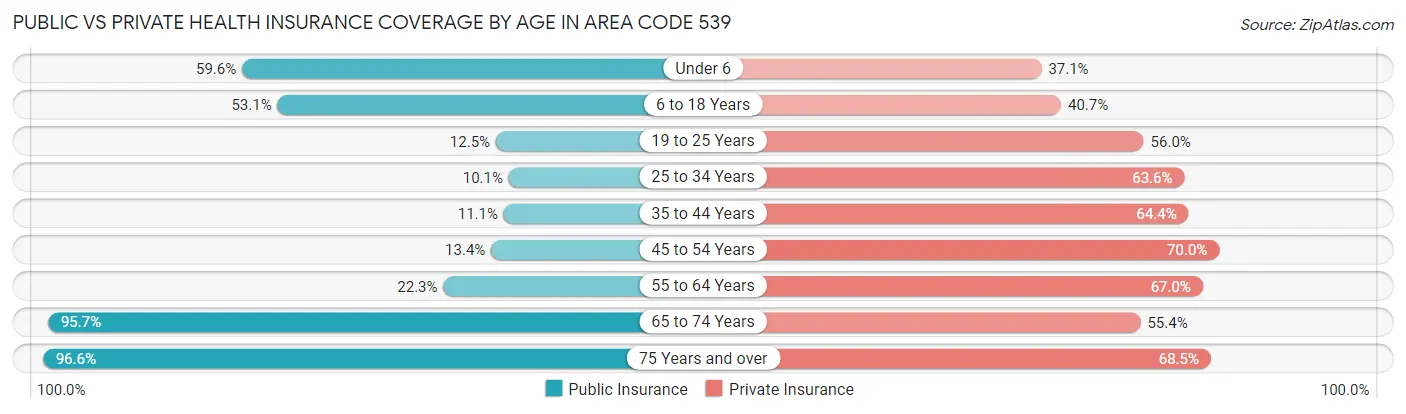 Public vs Private Health Insurance Coverage by Age in Area Code 539