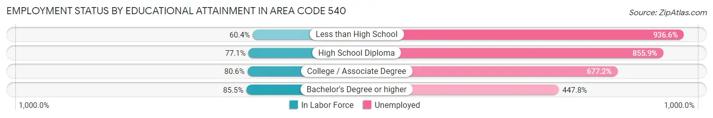 Employment Status by Educational Attainment in Area Code 540