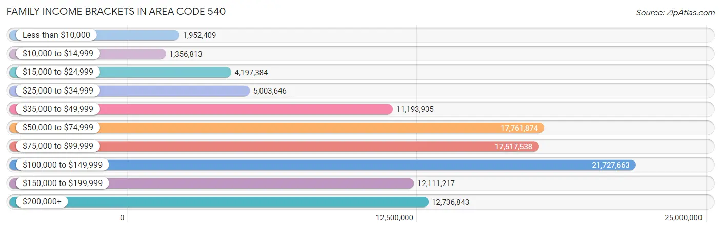 Family Income Brackets in Area Code 540