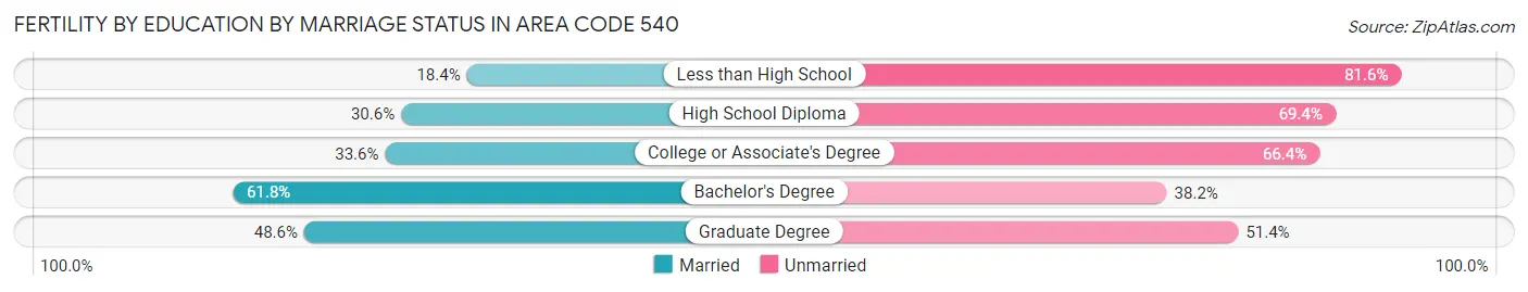Female Fertility by Education by Marriage Status in Area Code 540