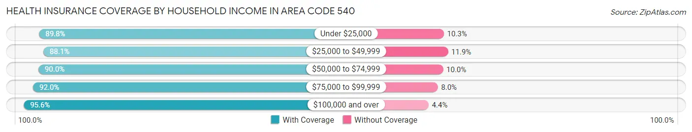 Health Insurance Coverage by Household Income in Area Code 540