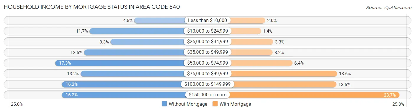 Household Income by Mortgage Status in Area Code 540