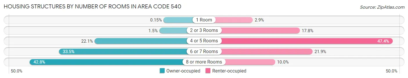 Housing Structures by Number of Rooms in Area Code 540