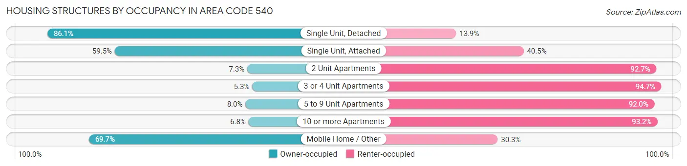 Housing Structures by Occupancy in Area Code 540