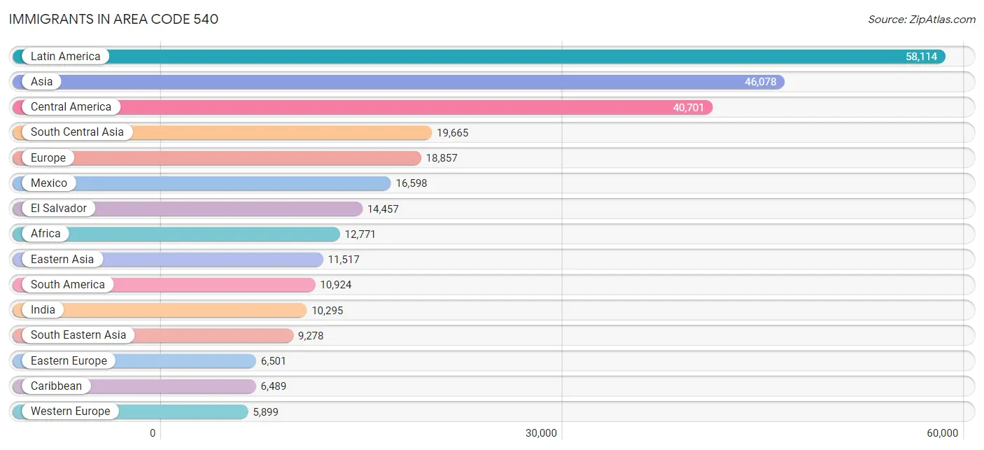 Immigrants in Area Code 540