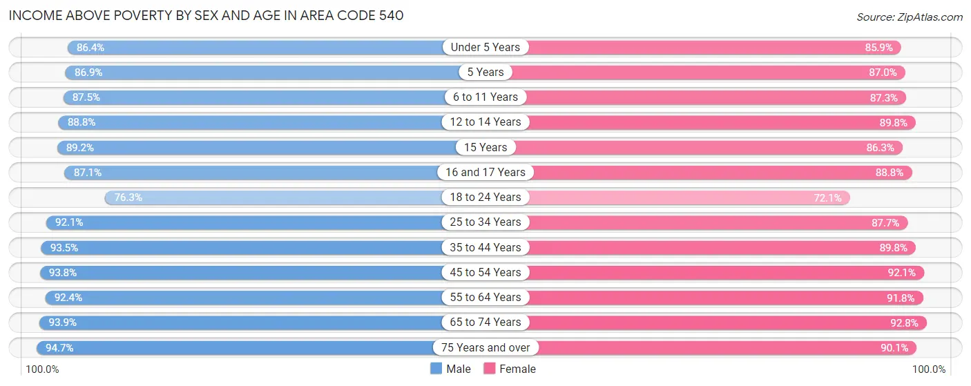 Income Above Poverty by Sex and Age in Area Code 540