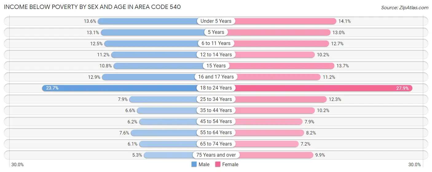 Income Below Poverty by Sex and Age in Area Code 540