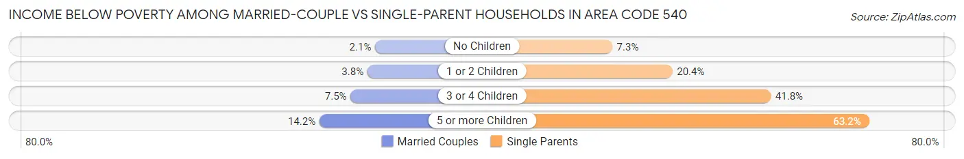 Income Below Poverty Among Married-Couple vs Single-Parent Households in Area Code 540
