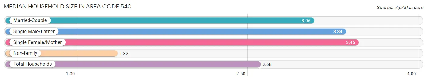 Median Household Size in Area Code 540