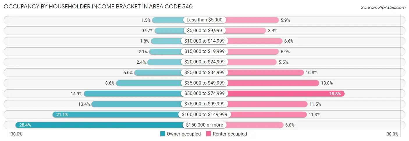 Occupancy by Householder Income Bracket in Area Code 540
