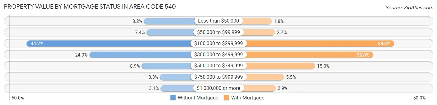 Property Value by Mortgage Status in Area Code 540