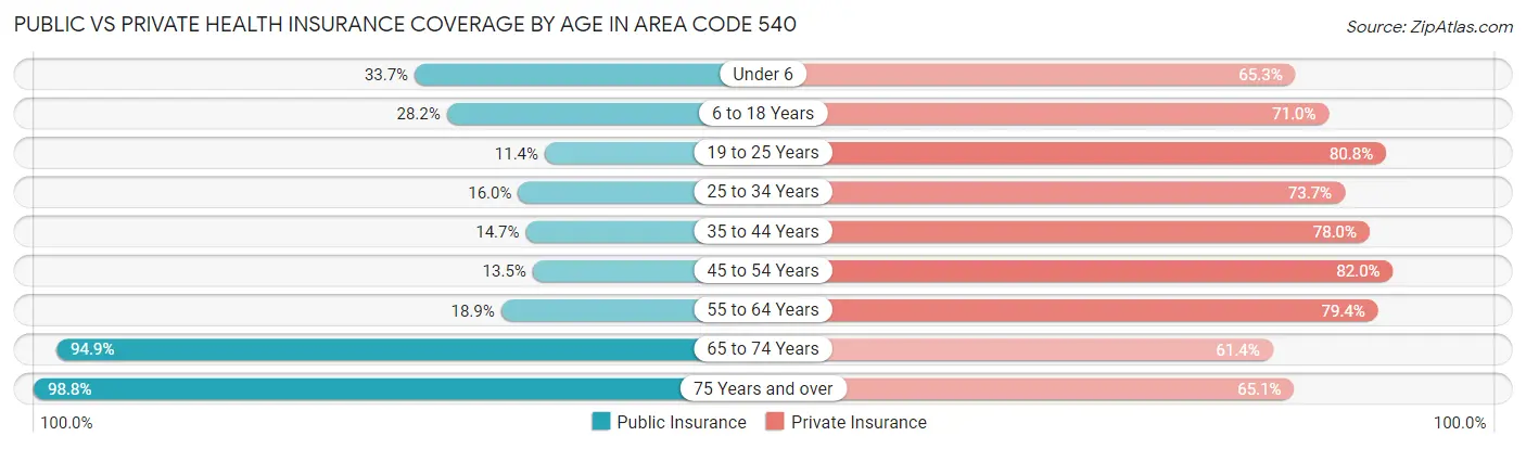 Public vs Private Health Insurance Coverage by Age in Area Code 540