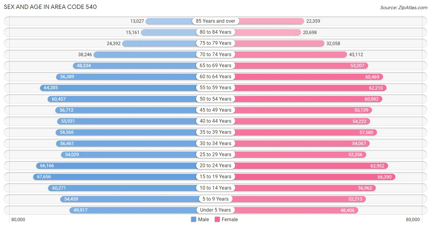 Sex and Age in Area Code 540