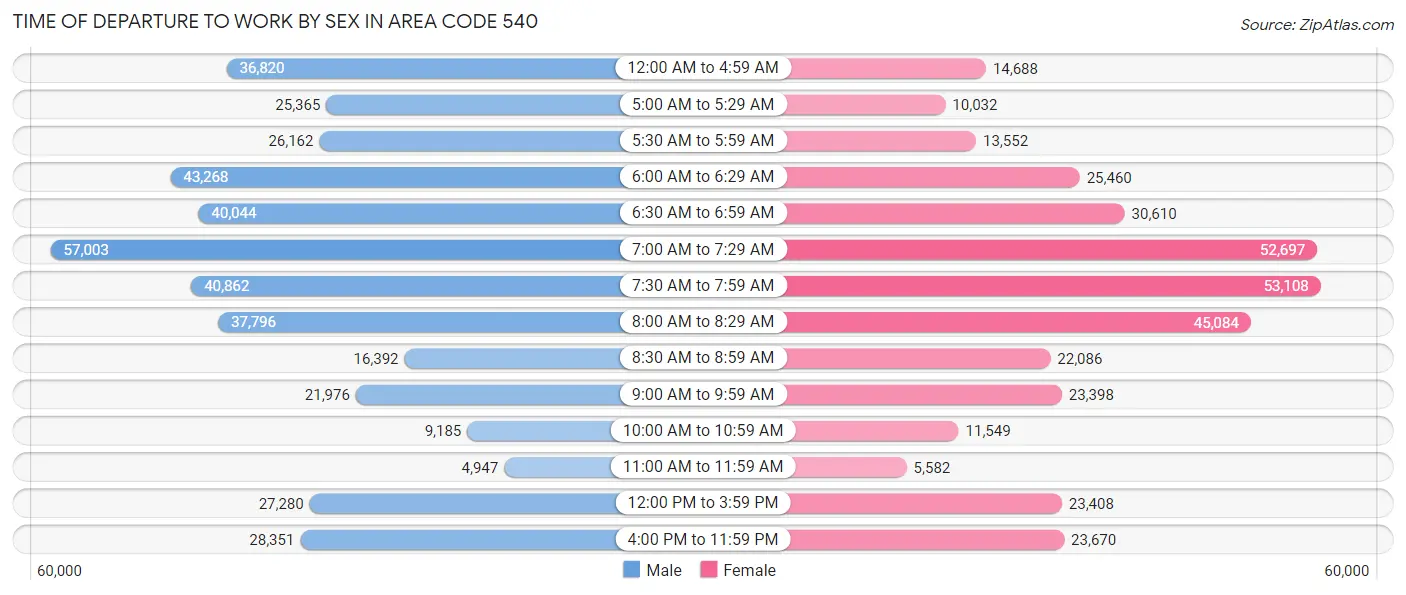 Time of Departure to Work by Sex in Area Code 540