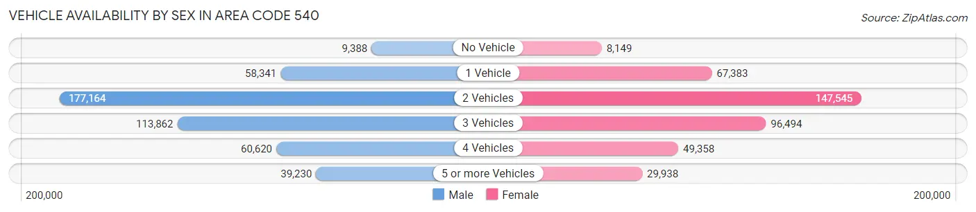 Vehicle Availability by Sex in Area Code 540