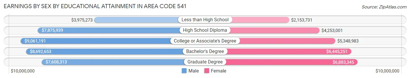 Earnings by Sex by Educational Attainment in Area Code 541