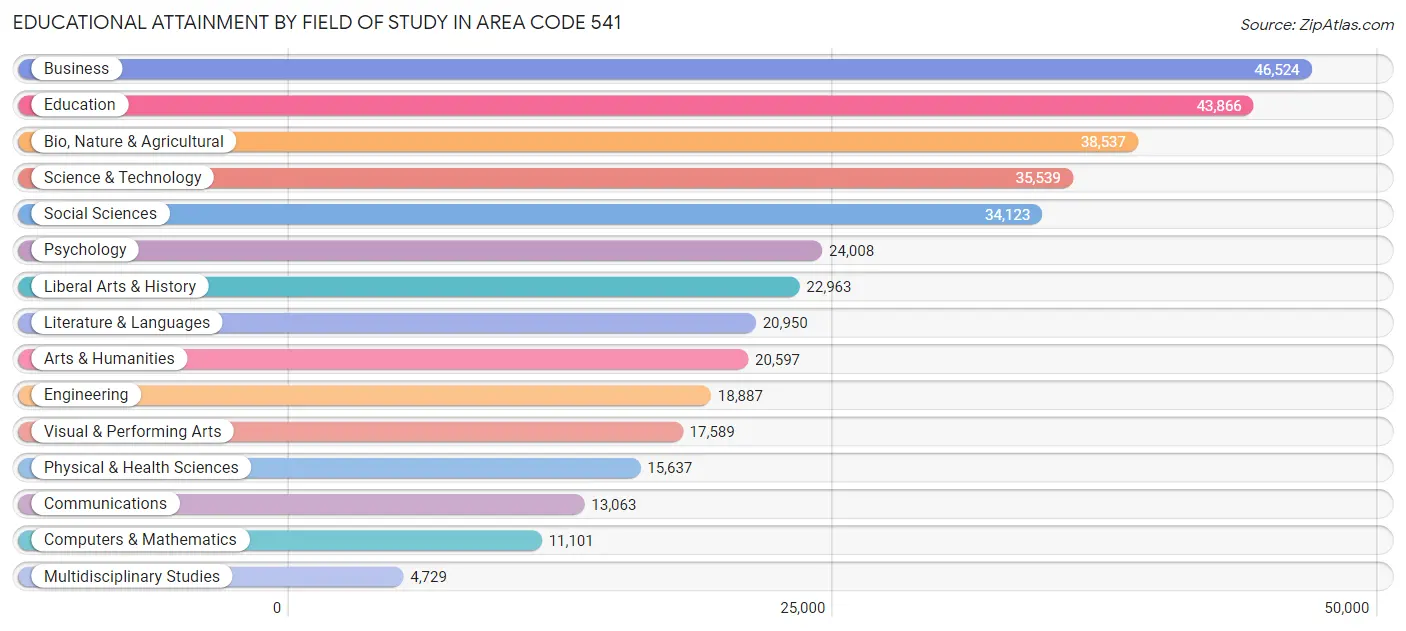 Educational Attainment by Field of Study in Area Code 541