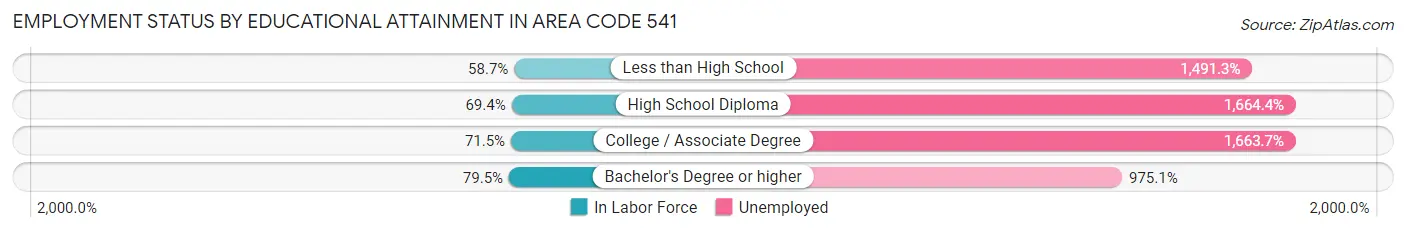 Employment Status by Educational Attainment in Area Code 541
