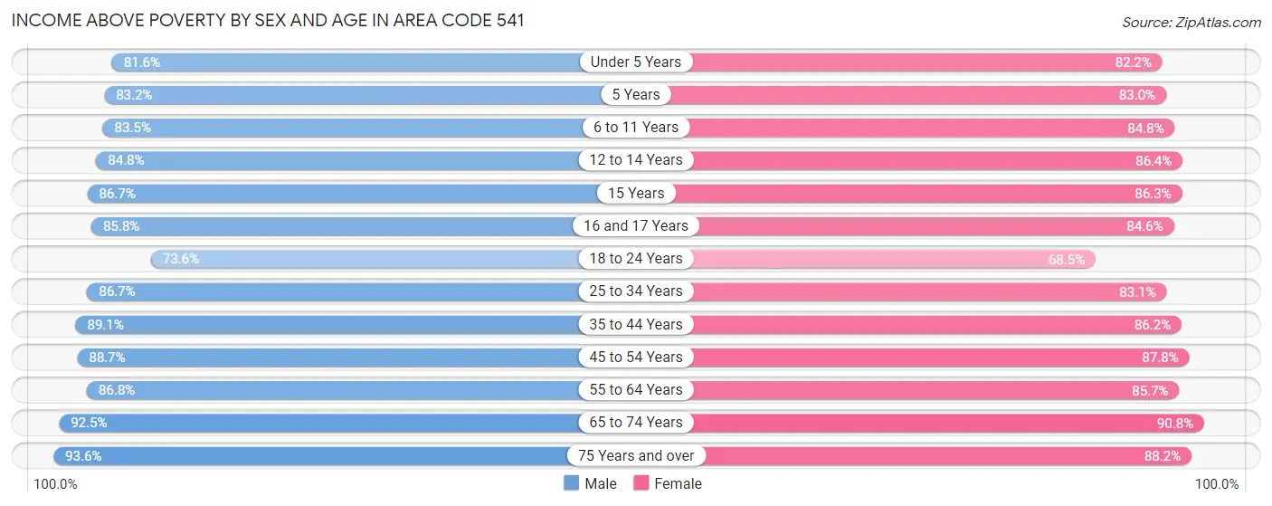 Income Above Poverty by Sex and Age in Area Code 541