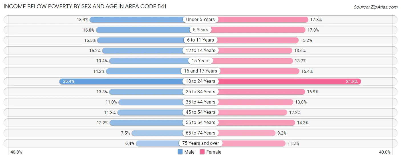 Income Below Poverty by Sex and Age in Area Code 541