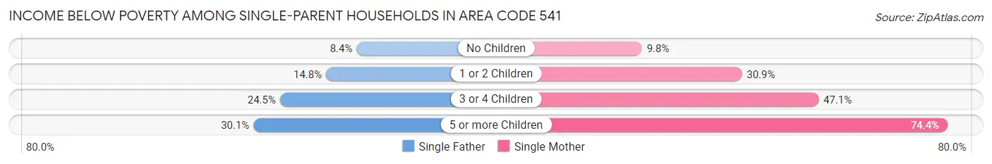 Income Below Poverty Among Single-Parent Households in Area Code 541