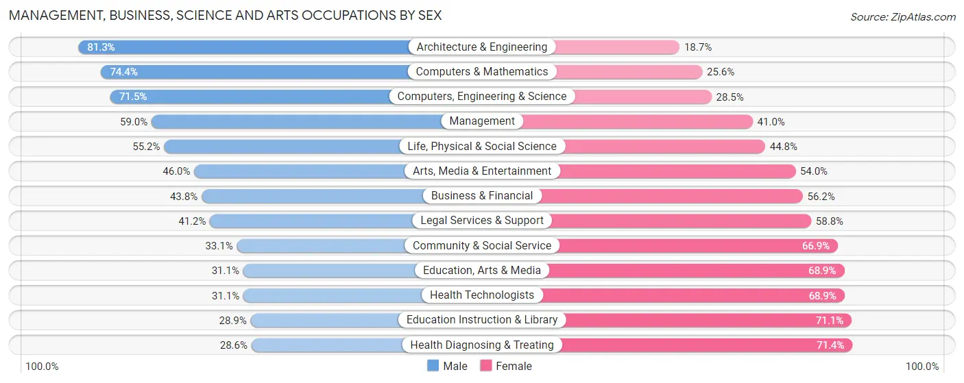 Management, Business, Science and Arts Occupations by Sex in Area Code 541