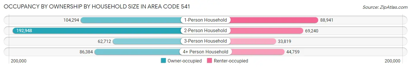 Occupancy by Ownership by Household Size in Area Code 541