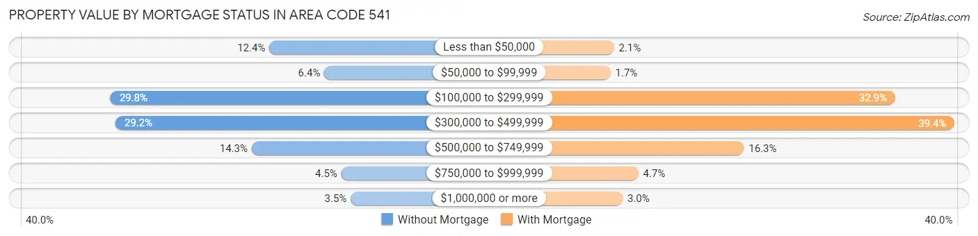 Property Value by Mortgage Status in Area Code 541