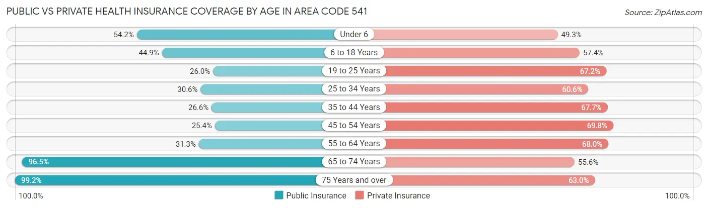 Public vs Private Health Insurance Coverage by Age in Area Code 541
